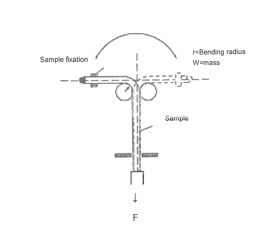 90° Bending Test